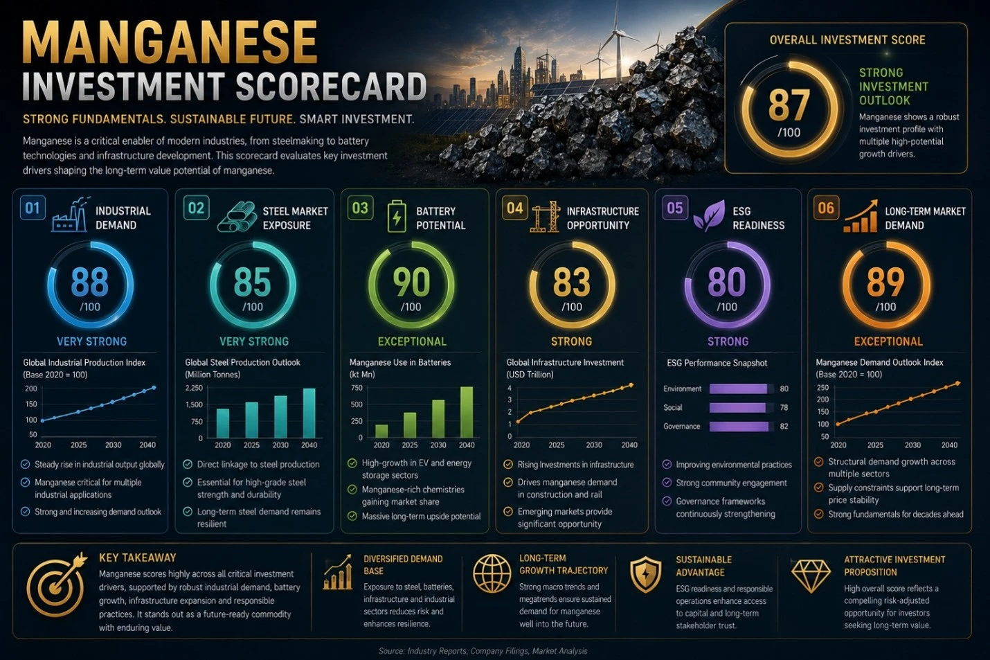 Manganese investment scorecard and market outlook